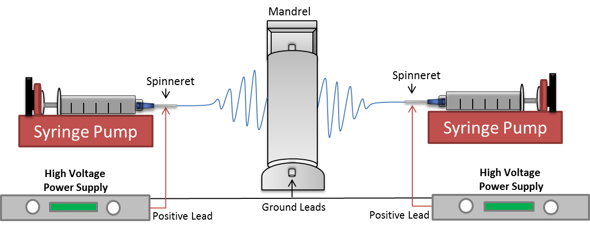 Schematic of a dual-spinneret mandrel electrospinning system.